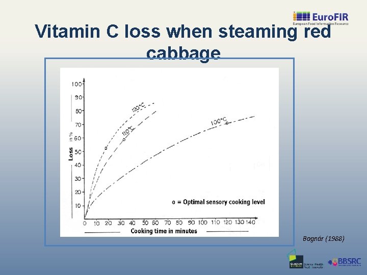 Vitamin C loss when steaming red cabbage Bognár (1988) 