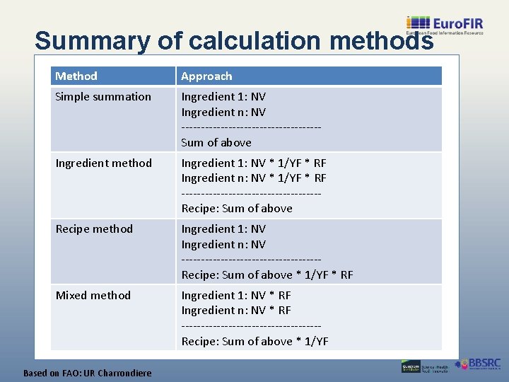 Summary of calculation methods Method Approach Simple summation Ingredient 1: NV Ingredient n: NV