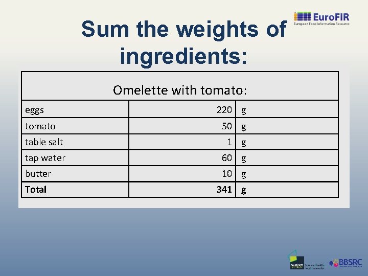 Sum the weights of ingredients: Omelette with tomato: eggs tomato 220 g 50 g
