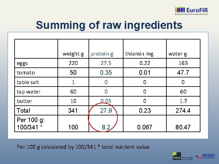 Summing of raw ingredients weight g protein g thiamin mg water g eggs 220