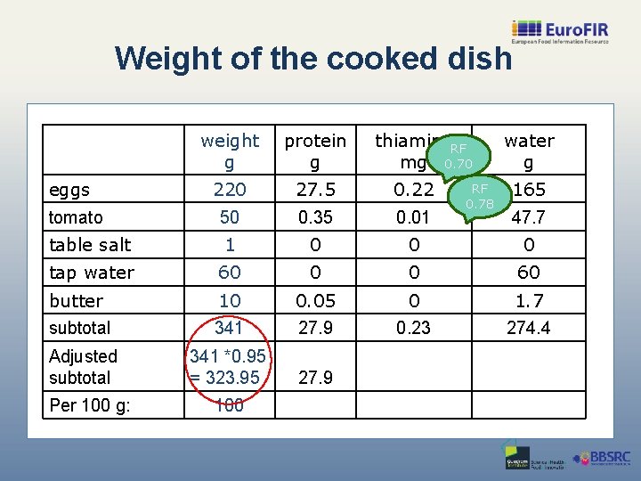 Weight of the cooked dish weight g protein g 220 27. 5 0. 22