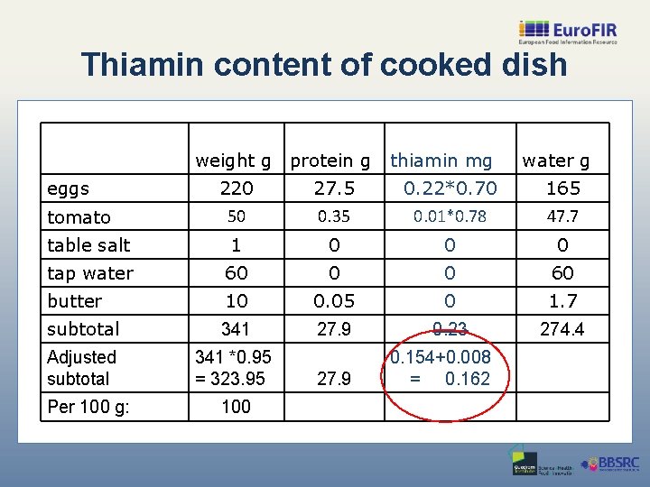 Thiamin content of cooked dish weight g protein g eggs thiamin mg water g