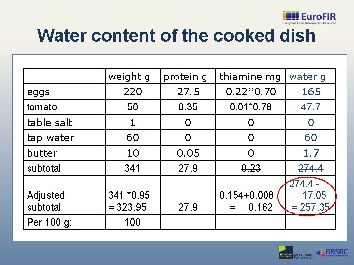Water content of the cooked dish weight g eggs protein g thiamine mg water