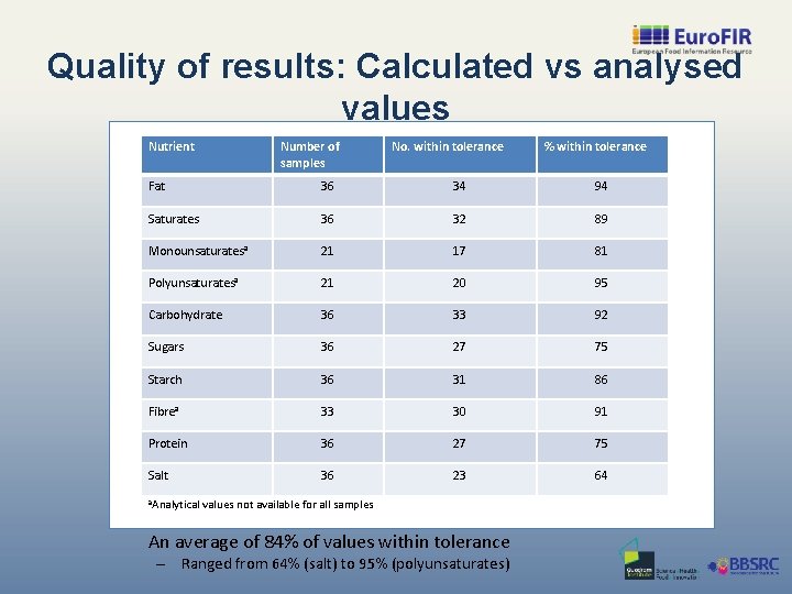 Quality of results: Calculated vs analysed values Nutrient Number of samples No. within tolerance