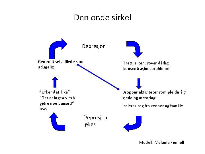 Den onde sirkel Depresjon Generelt selvbillede som udugelig ”Orker det ikke” ”Det er ingen