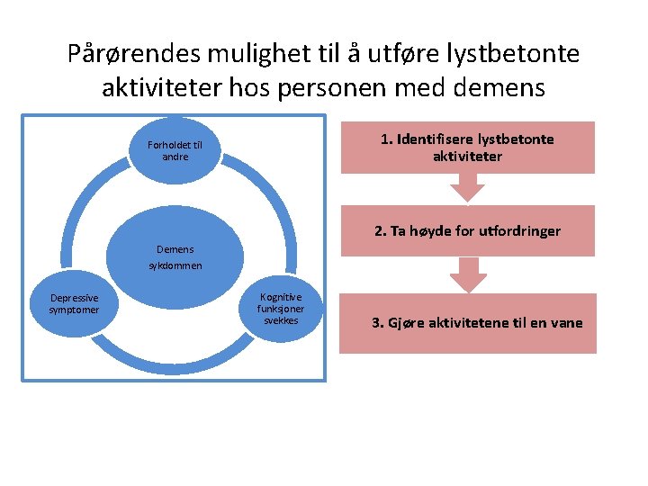 Pårørendes mulighet til å utføre lystbetonte aktiviteter hos personen med demens 41. steg: Identifisere