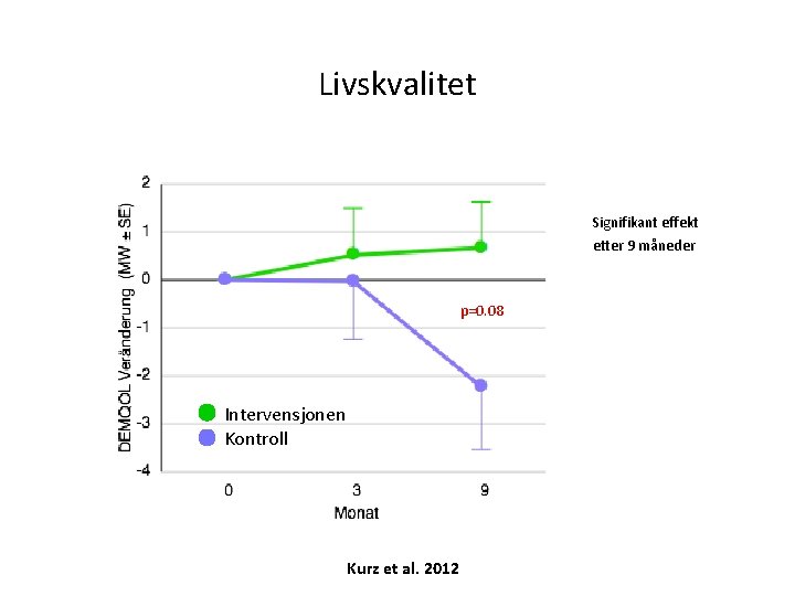 Livskvalitet Signifikant effekt etter 9 måneder p=0. 08 Intervensjonen Kontroll Kurz et al. 2012