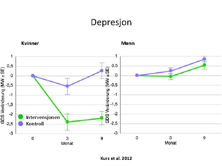 Depresjon Kvinner Menn Intervensjonen Kontroll Kurz et al. 2012 