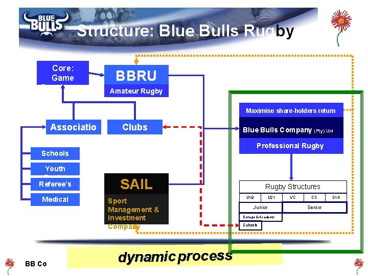 Structure: Blue Bulls Rugby Core: Game Developme nt BBRU Amateur Rugby Maximise share-holders return