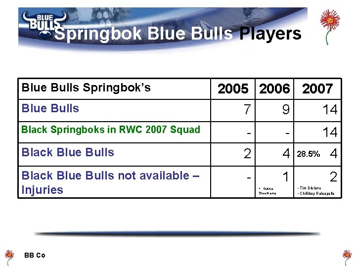 Springbok Blue Bulls Players Blue Bulls Springbok’s Blue Bulls Black Springboks in RWC 2007