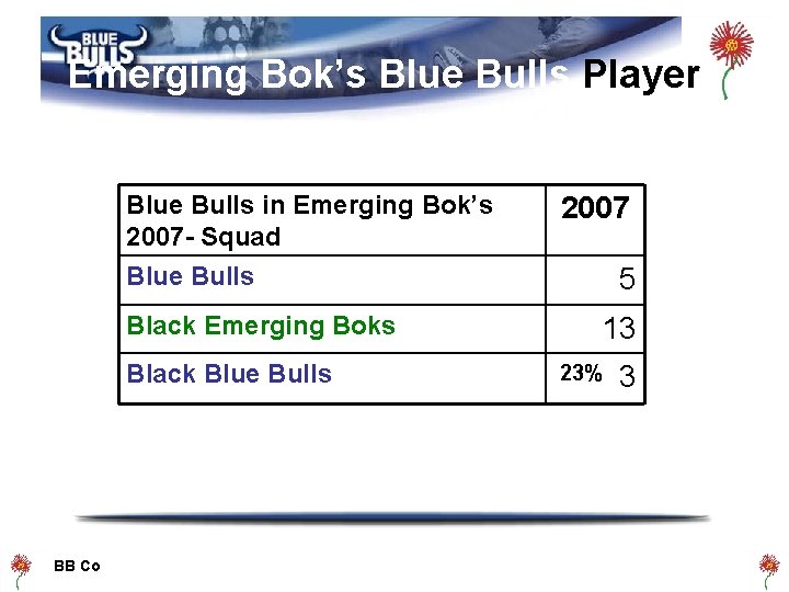 Emerging Bok’s Blue Bulls Players Blue Bulls in Emerging Bok’s 2007 - Squad 2007