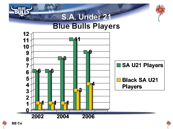S. A. Under 21 Blue Bulls Players BB Co 