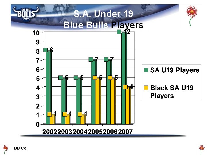 S. A. Under 19 Blue Bulls Players BB Co 