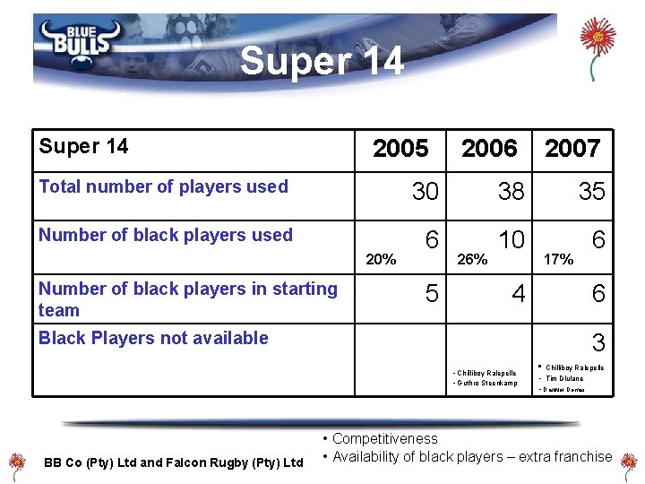 Super 14 2005 2006 2007 Total number of players used 30 38 35 Number