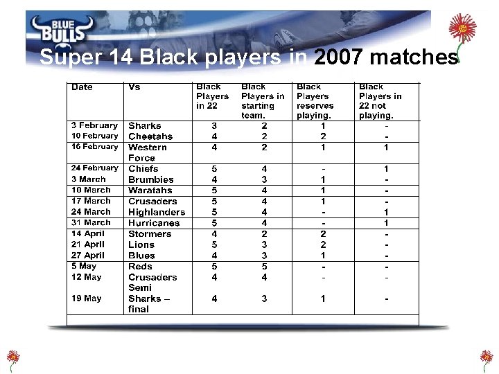Super 14 Black players in 2007 matches 