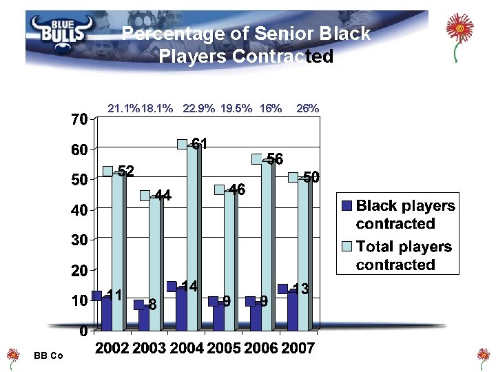 Percentage of Senior Black Players Contracted 21. 1% 18. 1% 22. 9% 19. 5%