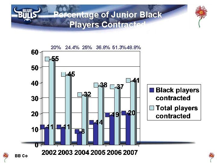 Percentage of Junior Black Players Contracted 20% BB Co 24. 4% 25% 36. 8%