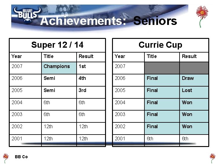 Achievements: Seniors Super 12 / 14 Currie Cup Year Title Result 2007 Champions 1