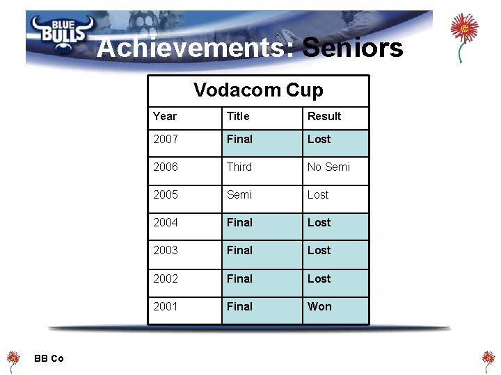 Achievements: Seniors Vodacom Cup BB Co Year Title Result 2007 Final Lost 2006 Third