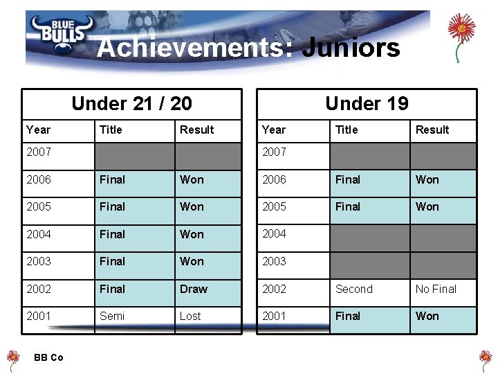 Achievements: Juniors Under 21 / 20 Year Title Result Under 19 Year Title Result