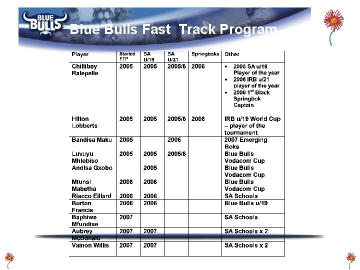 Blue Bulls Fast Track Program 