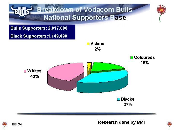 Breakdown of Vodacom Bulls National Supporters Base Bulls Supporters: 2, 017, 000 Black Supporters: