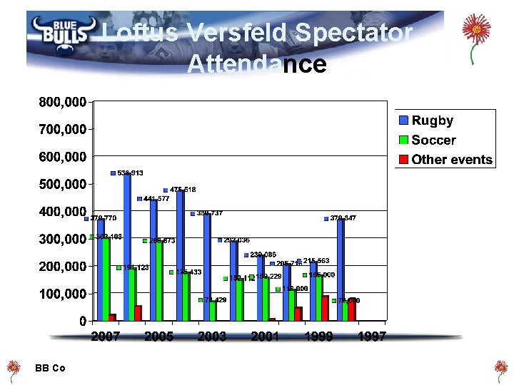 Loftus Versfeld Spectator Attendance BB Co 