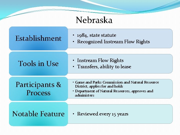 Nebraska Establishment Tools in Use Participants & Process Notable Feature • 1984, state statute