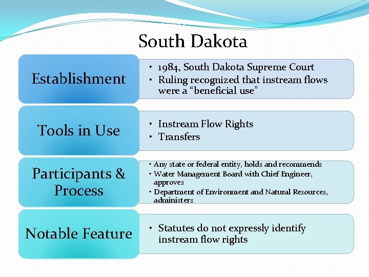 South Dakota Establishment Tools in Use Participants & Process Notable Feature • 1984, South