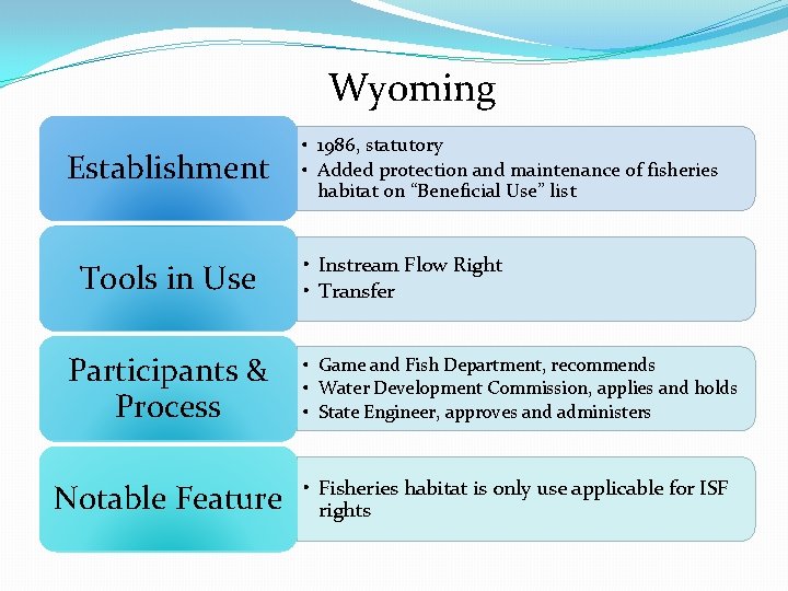 Wyoming Establishment Tools in Use • 1986, statutory • Added protection and maintenance of