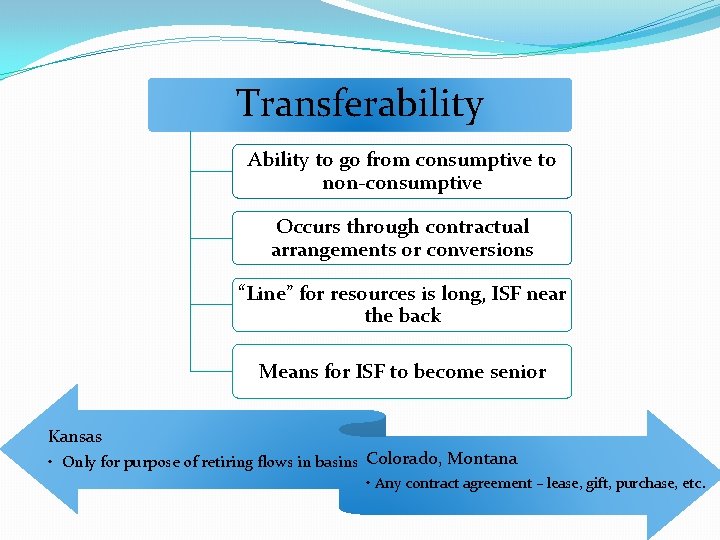 Transferability Ability to go from consumptive to non-consumptive Occurs through contractual arrangements or conversions