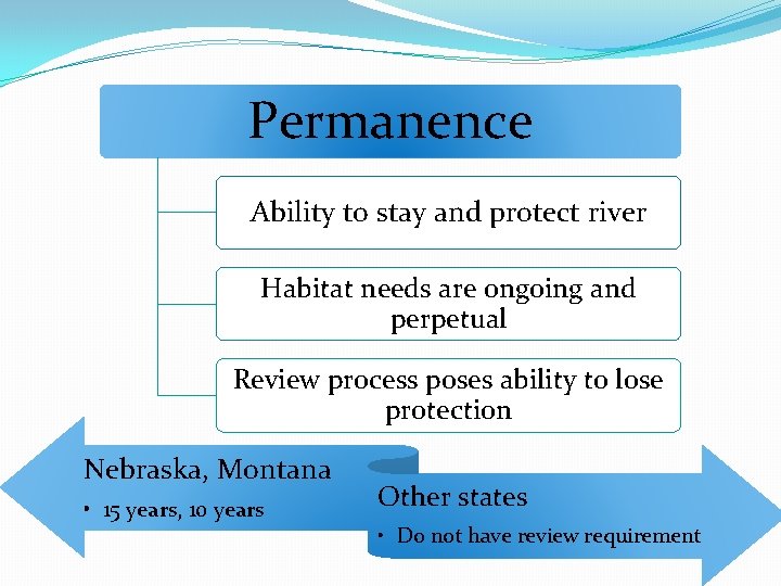Permanence Ability to stay and protect river Habitat needs are ongoing and perpetual Review