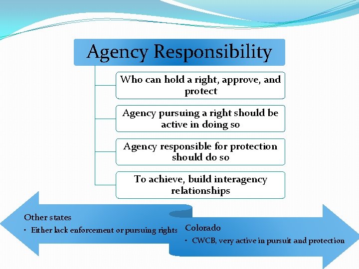 Agency Responsibility Who can hold a right, approve, and protect Agency pursuing a right