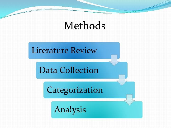 Methods Literature Review Data Collection Categorization Analysis 