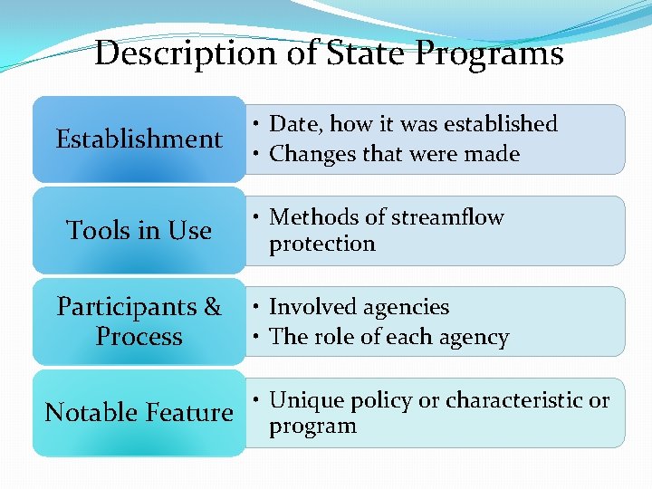 Description of State Programs Establishment • Date, how it was established • Changes that