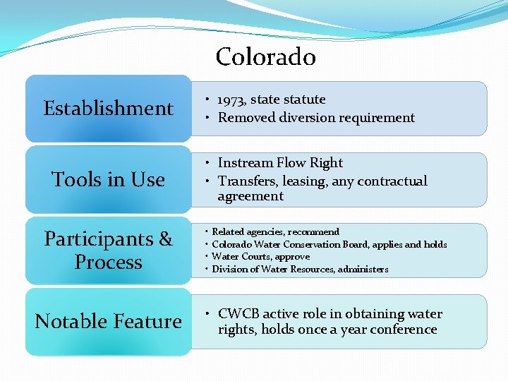 Colorado Establishment Tools in Use Participants & Process Notable Feature • 1973, state statute