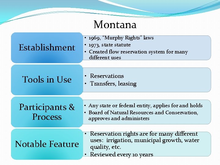 Montana Establishment Tools in Use • 1969, “Murphy Rights” laws • 1973, state statute