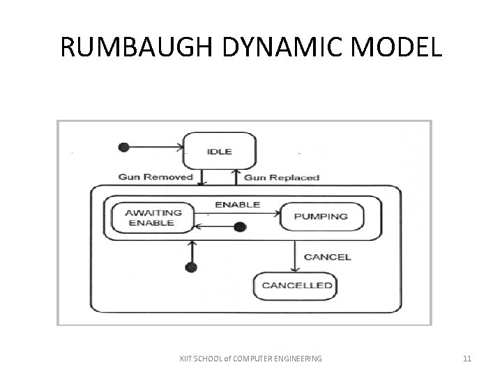 RUMBAUGH DYNAMIC MODEL KIIT SCHOOL of COMPUTER ENGINEERING 11 RUMBAUGH DYNAMIC MODEL KIIT SCHOOL of COMPUTER ENGINEERING 11