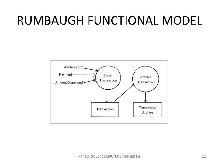 RUMBAUGH FUNCTIONAL MODEL KIIT SCHOOL of COMPUTER ENGINEERING 12 RUMBAUGH FUNCTIONAL MODEL KIIT SCHOOL of COMPUTER ENGINEERING 12