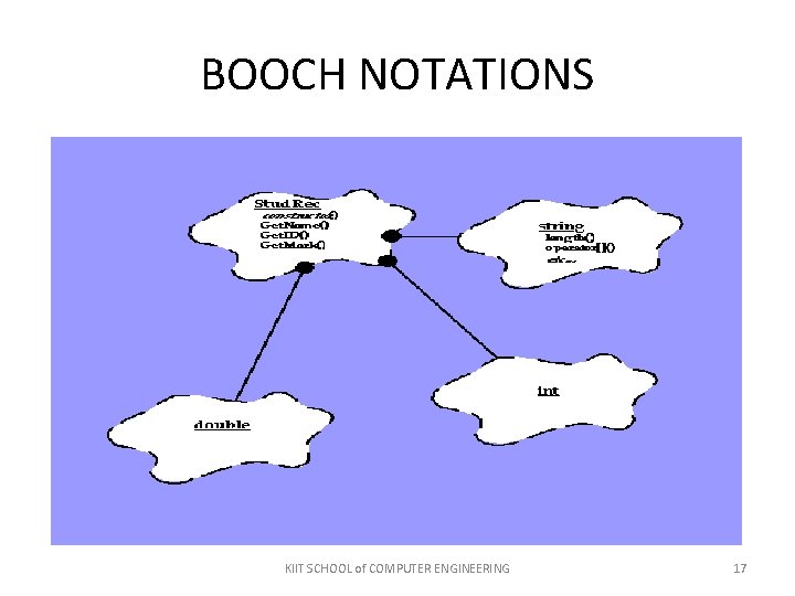 BOOCH NOTATIONS KIIT SCHOOL of COMPUTER ENGINEERING 17 BOOCH NOTATIONS KIIT SCHOOL of COMPUTER ENGINEERING 17