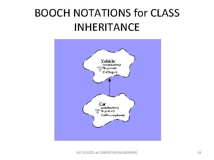 BOOCH NOTATIONS for CLASS INHERITANCE KIIT SCHOOL of COMPUTER ENGINEERING 18 BOOCH NOTATIONS for CLASS INHERITANCE KIIT SCHOOL of COMPUTER ENGINEERING 18