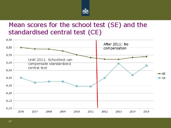 Mean scores for the school test (SE) and the standardised central test (CE) Until