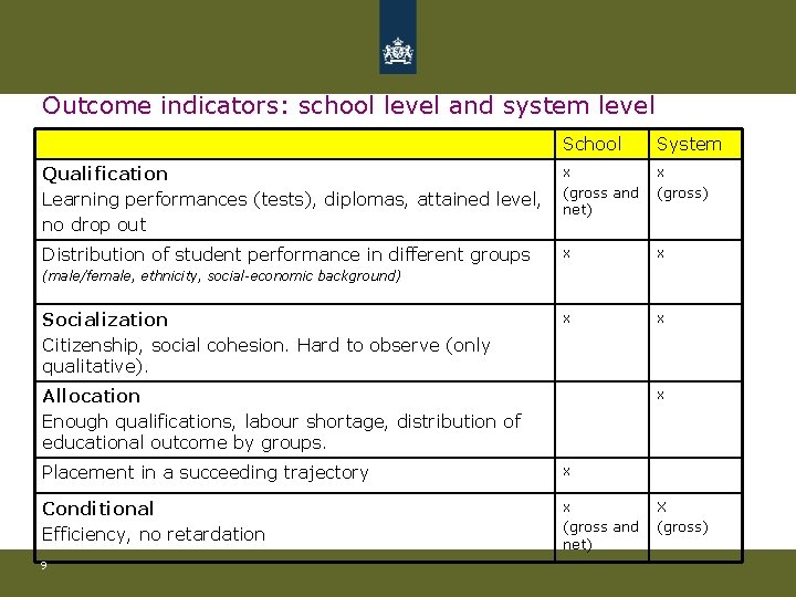 Outcome indicators: school level and system level School System Qualification Learning performances (tests), diplomas,