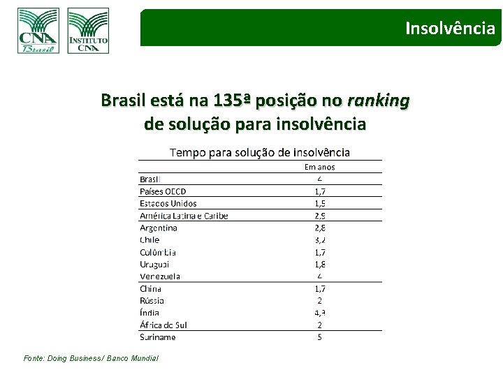 Insolvência Brasil está na 135ª posição no ranking de solução para insolvência Fonte: Doing