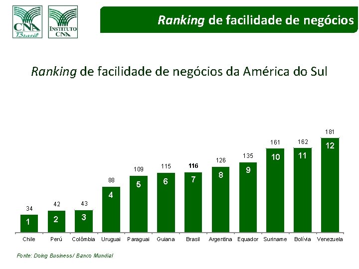 Ranking de facilidade de negócios da América do Sul 10 9 109 88 45