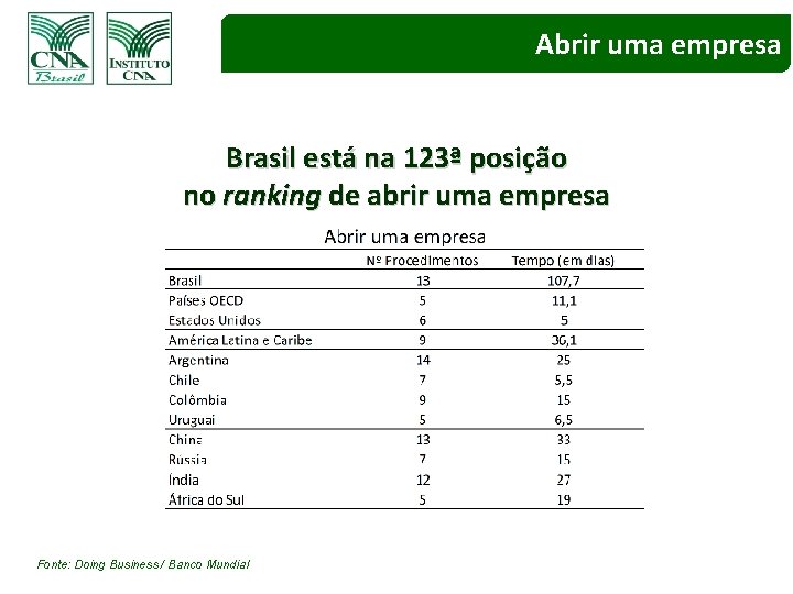 Abrir uma empresa Brasil está na 123ª posição no ranking de abrir uma empresa