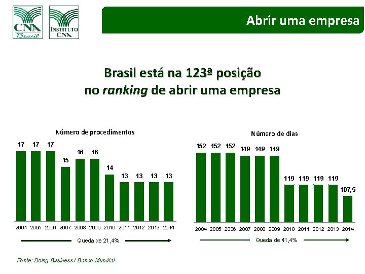 Abrir uma empresa Brasil está na 123ª posição no ranking de abrir uma empresa