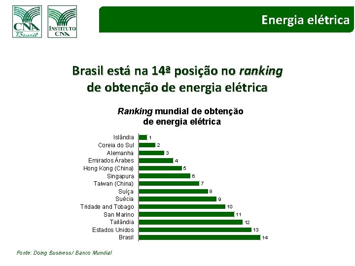 Energia elétrica Brasil está na 14ª posição no ranking de obtenção de energia elétrica