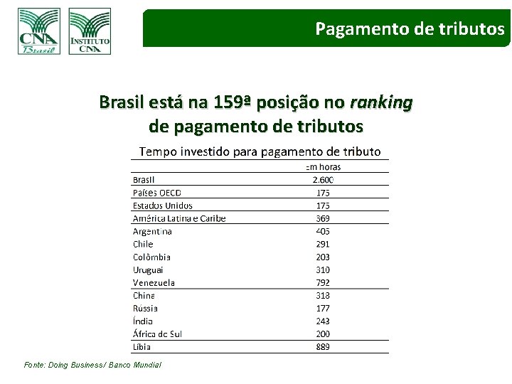 Pagamento de tributos Brasil está na 159ª posição no ranking de pagamento de tributos