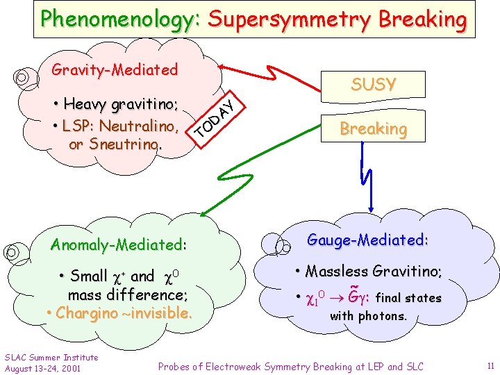 Phenomenology: Supersymmetry Breaking Gravity-Mediated • Heavy gravitino; • LSP: Neutralino, or Sneutrino. SUSY Y